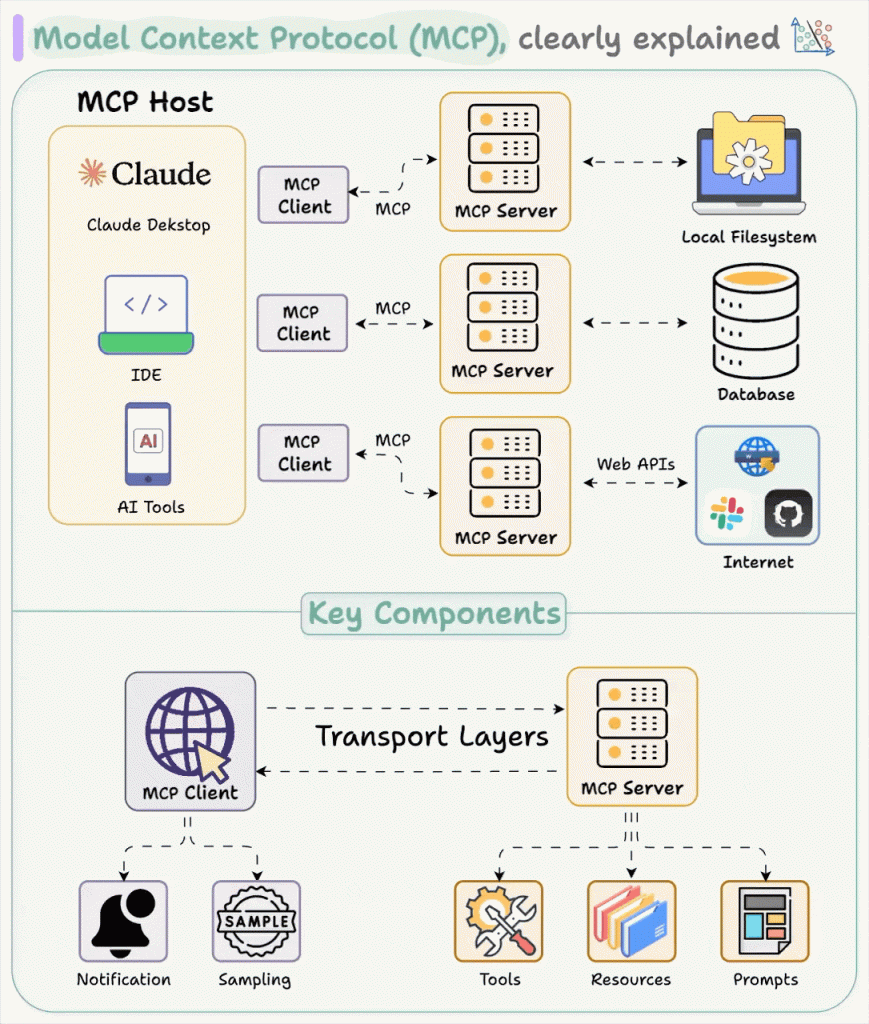 infográfico explicando o funcionamento do Model Context Protocol